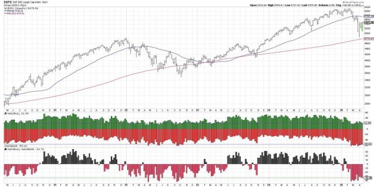 Sentiment Signals Suggest Skepticism