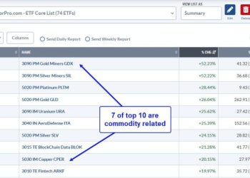 Tech ETFs are Leading Since April, but Another Group is Leading YTD