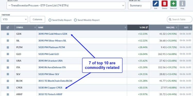 Tech ETFs are Leading Since April, but Another Group is Leading YTD