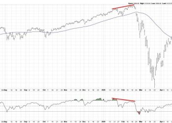 Bearish Divergence Suggests Caution For S&P 500